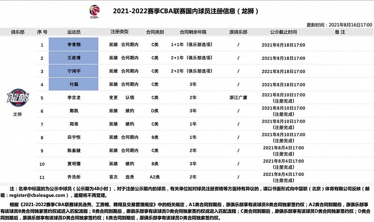 官方：广州男篮完成对李青翔、王政博、宁鸿宇和付磊的注册 - 1