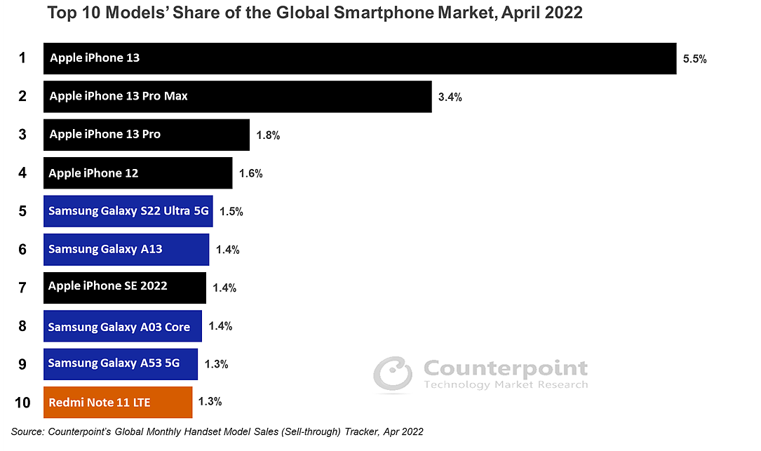 iPhone 13 拿下 2022 年 4 月全球智能手机销量第一：前十中苹果占五席，三星分四席，小米 Redmi Note 11 LTE 入围 - 2