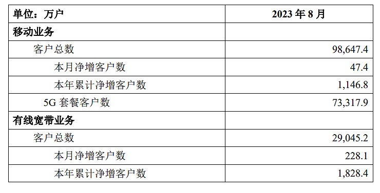 中国移动 / 联通 / 电信 8 月 5G 套餐用户数出炉，分别达 7.33/2.43/3.03 亿户 - 1