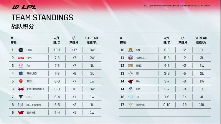 LPL今日赛果：RNG横扫V5取得三连胜 TES势不可挡零封BLG - 3