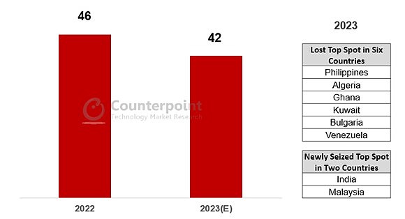 减少 4 个，报告称今年三星手机在 42 个市场保持行业第一位置 - 1