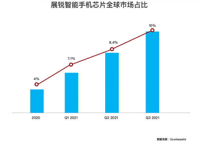 Counterpoint：三季度展锐在全球智能手机芯片市场份额首次突破10% - 3