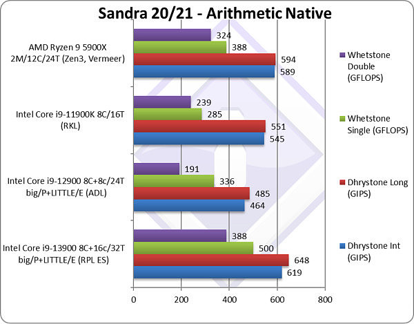 英特尔第 13 代 Raptor Lake i9-13900 早期性能评测曝光，AMD Ryzen 7000 芯片有望更强 - 1