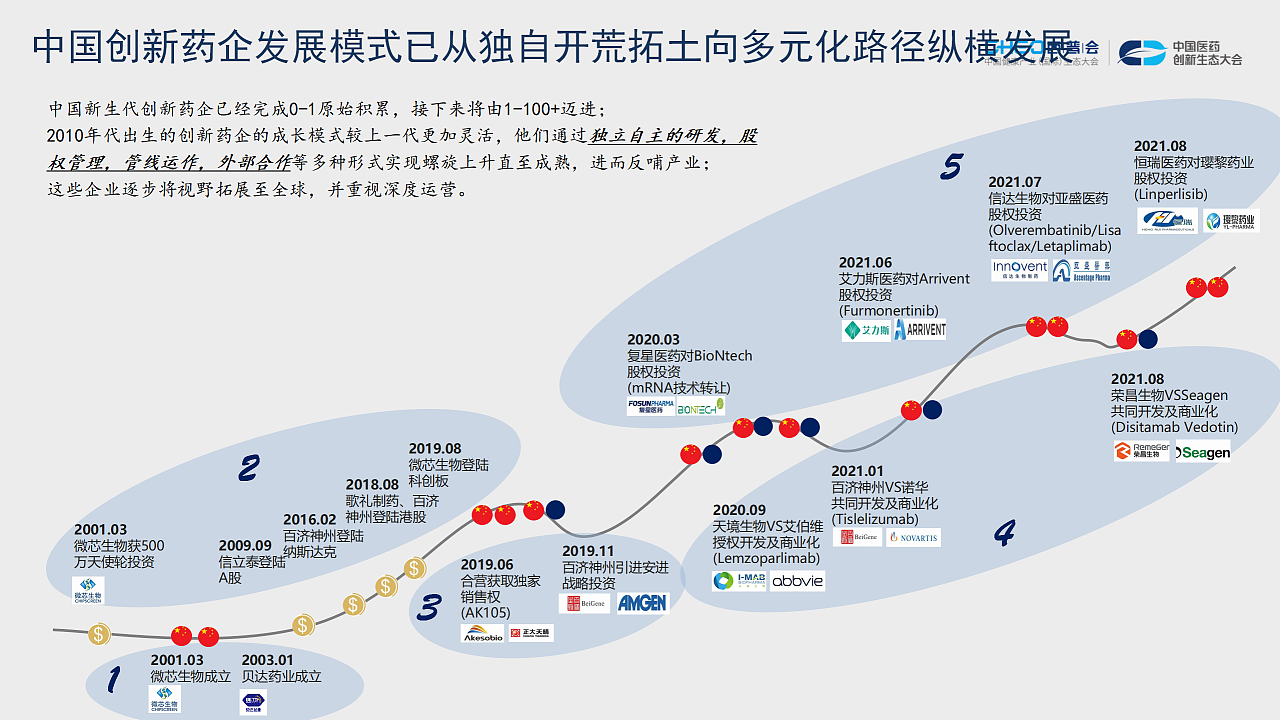 2021西普会 | 中国创新药进入“双循环” ，生物药领域或将弯道超车 - 6