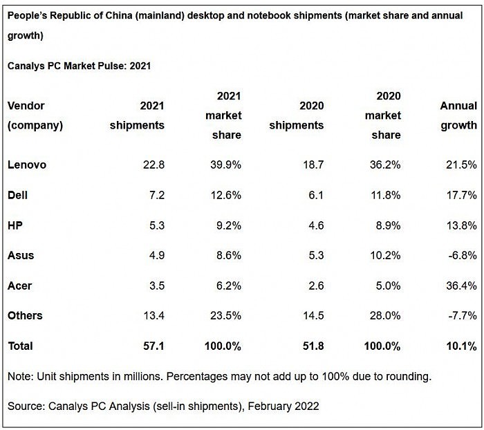 Canalys：2021年中国个人电脑市场出货增长10%达5700万台 - 3