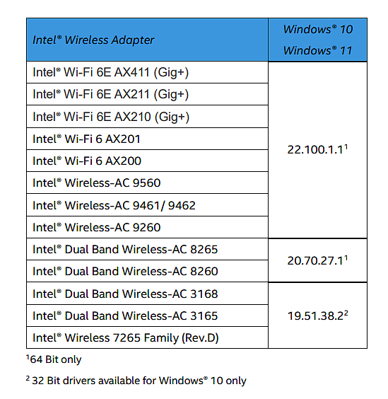 英特尔无线网卡 22.100.1 版驱动更新：改善 Win11 / Win10 网络质量 - 2