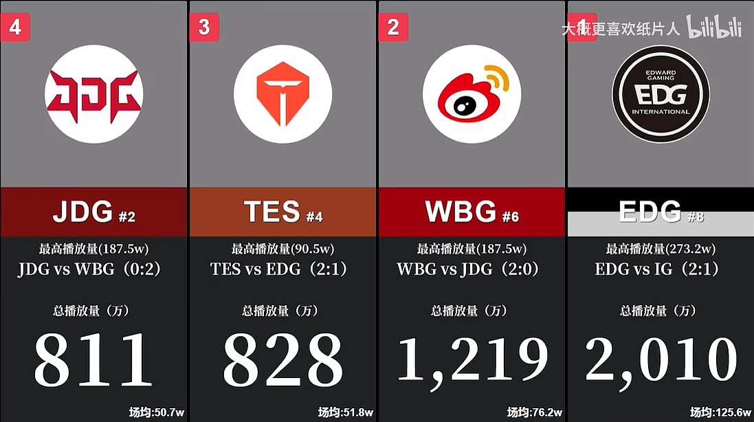 LPL夏季赛常规赛各战队比赛录像播放量排行：EDG断崖式领先 - 1