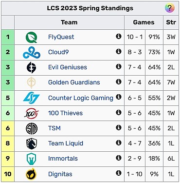 LCS春季赛今日赛果：FLY 10-1位居榜首，C9击败TSM暂列第二 - 3