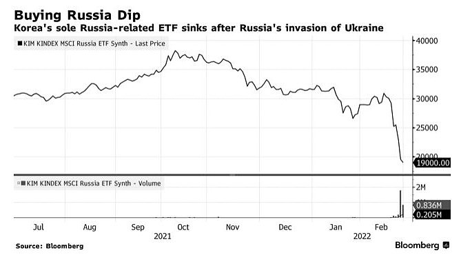俄乌恐慌扰乱全球金融市场 不碍韩国散户大举抄底俄罗斯ETF - 2