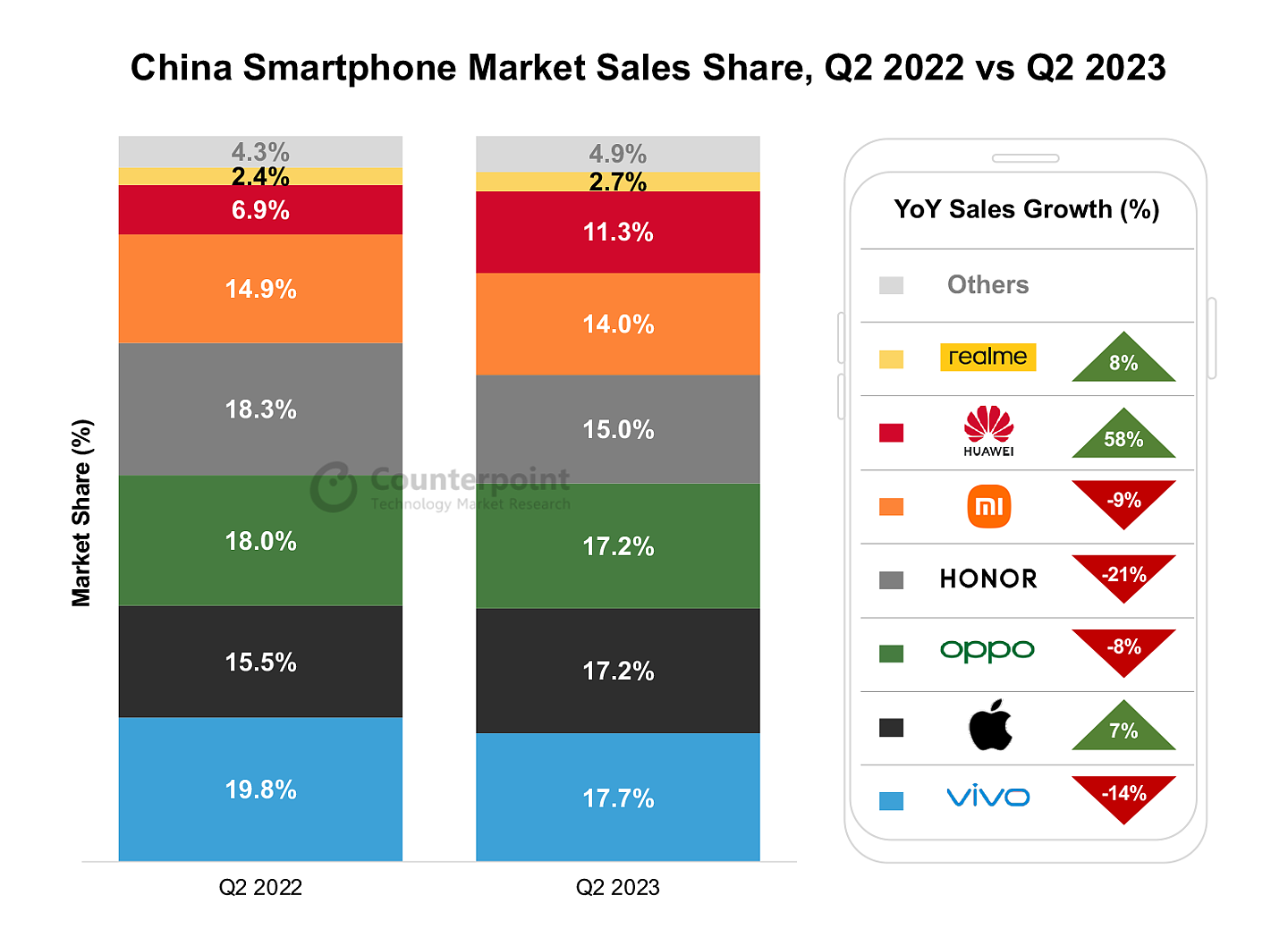 2023Q2 中国手机市场战报：vivo 领衔、OPPO 和苹果并列第二、华为增长 58% - 1