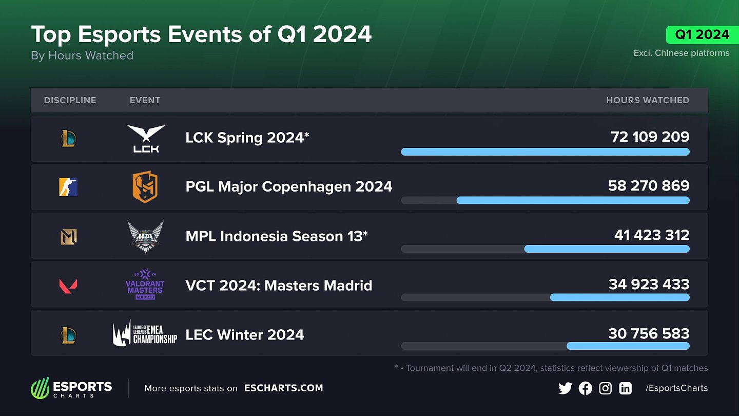 外媒统计24年第一季度观看时长前五赛事：LCK春季赛位居第一 - 2