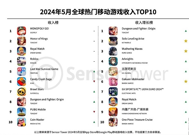5月全球热门移动游戏收入TOP10：王者荣耀2.19亿美元位列榜单第二 - 1