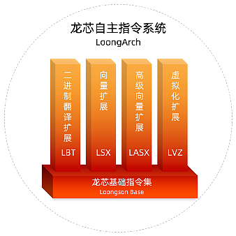 2280 元/人起，龙芯中科推出 LoongArch 自主指令系统培训课程 - 1