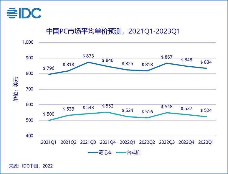 IDC中国PC市场平均单价预测