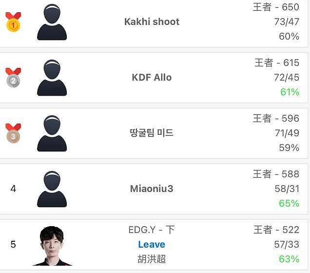 我将把天赋带到LDL?重返EDG二队的Leave在韩服打至全服第五名 - 2