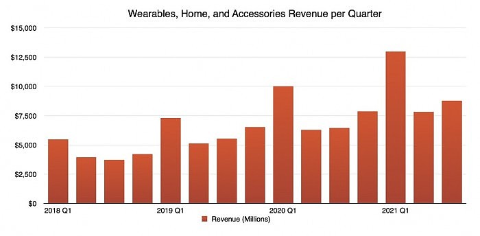 43436-84415-2021-q3-Apple-wearables-home-accessories-revenue-xl.jpg