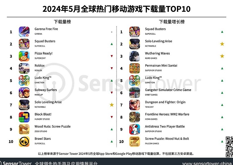 5月全球热门移动游戏下载量TOP10：Garena《Free Fire》位列榜首 - 1