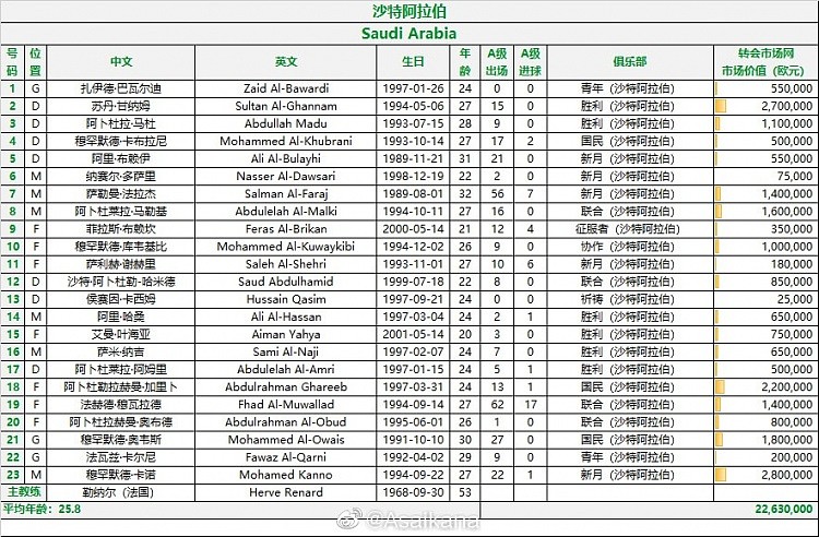 沙特队微调23人大名单：左后卫沙赫拉尼退出，侯赛因-卡西姆入选 - 1