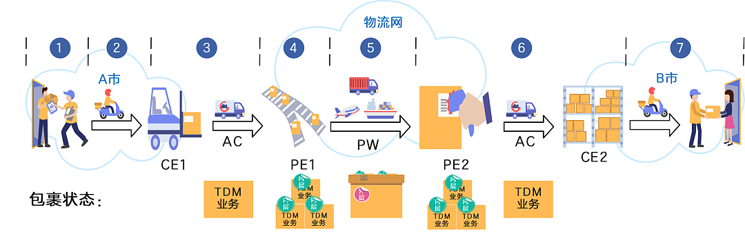 传输网络中的“易容术”——PWE3 - 5