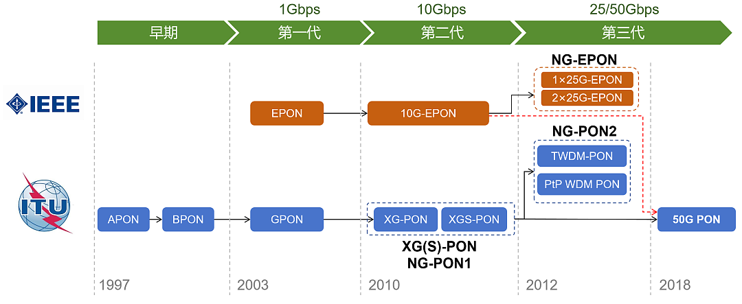 新一代光纤宽带技术 ——50G PON - 9