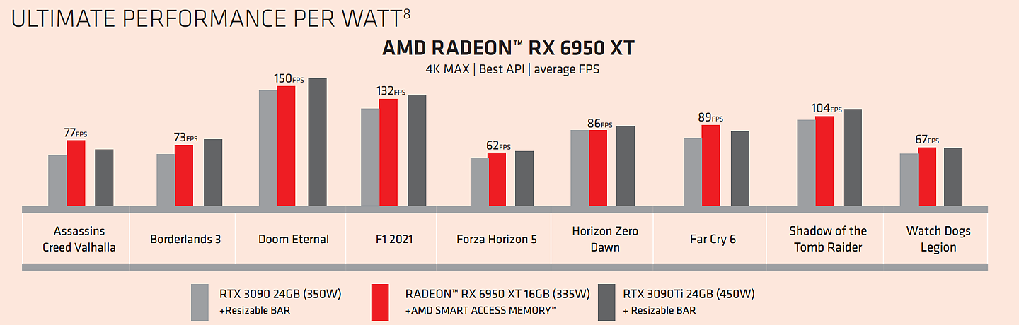 AMD 新款显卡官方测试：RX 6950 XT 对标 RTX 3090 Ti，RX 6750 XT 对标 RTX 3070 - 1