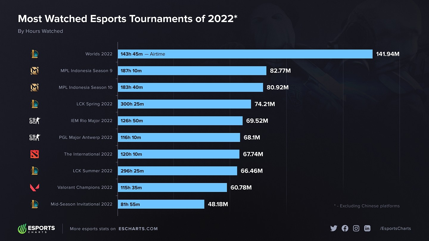 外媒：英雄联盟成为2022年收视最高电竞项目 DOTA2赛事奖金第一 - 1