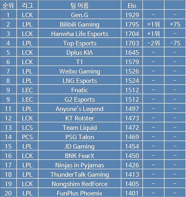 ELO全球战队战力榜：GEN仍旧位列第一 BLG第二 T1名次低于TES - 1