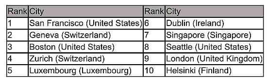 全球人才竞争力指数发布 瑞士登榜首 - 2