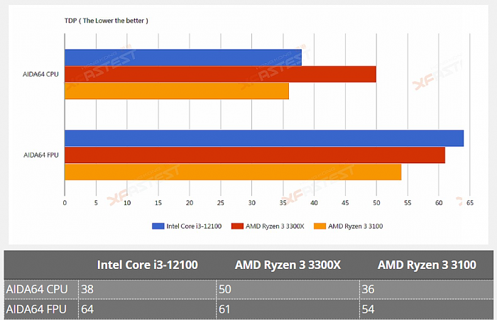 Intel 12代酷睿i3-12100偷跑：秒杀Zen3锐龙3 - 13