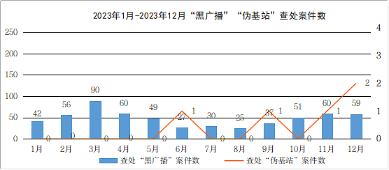 工信部：2023 年查处“黑广播”违法犯罪案件 586 起 、“伪基站”案件 5 起 - 1