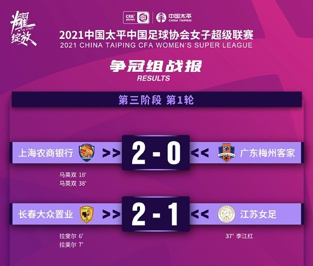 女超争冠组首轮：长春2-1江苏 上海2-0梅州客家