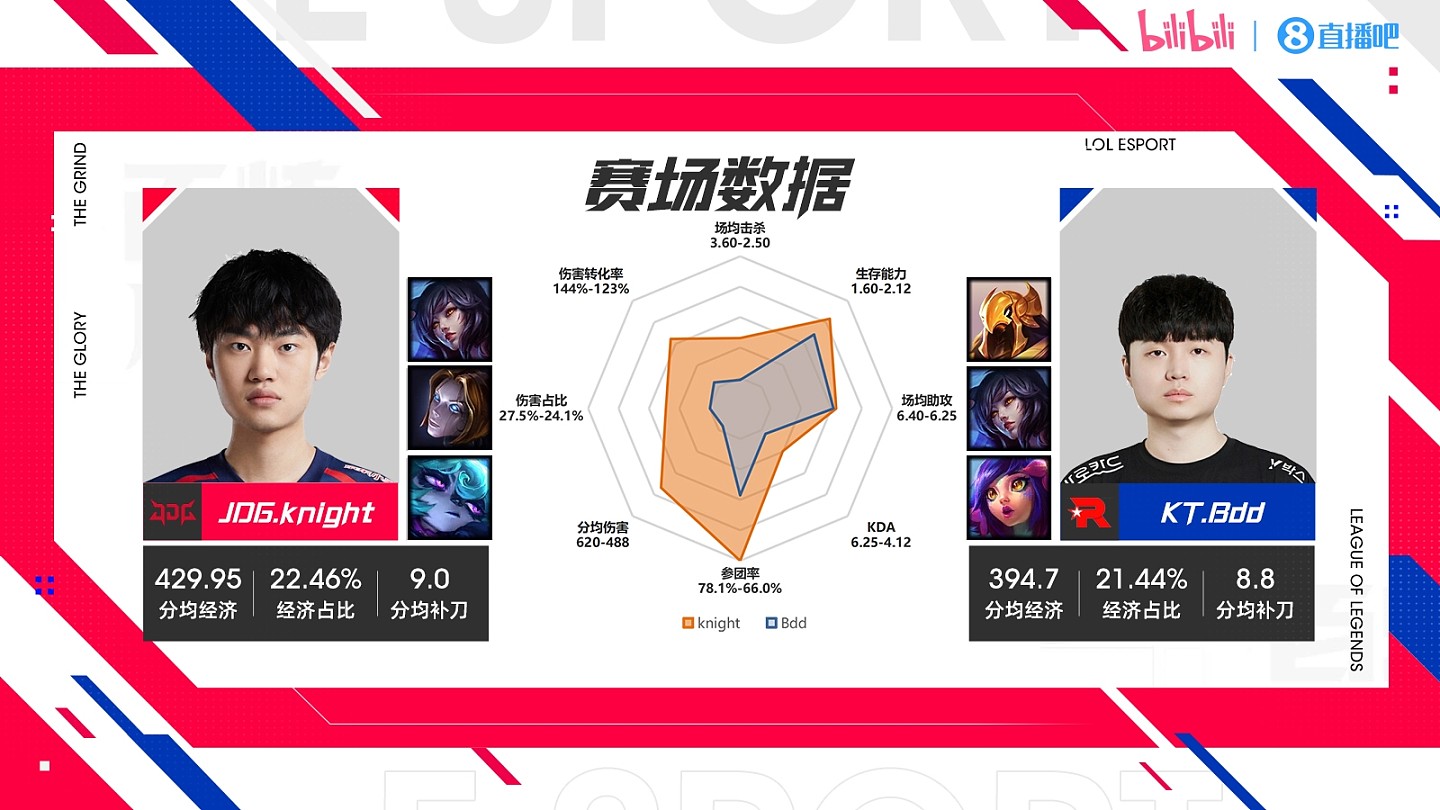 JDG vs KT数据对比：Kanavi与knight全方面领先对方中野 - 3