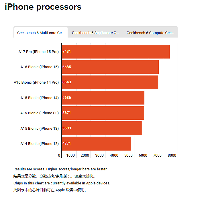 苹果旗下芯片性能统计：iPhone 15 Pro 机型可媲美入门级 MacBook Air - 5