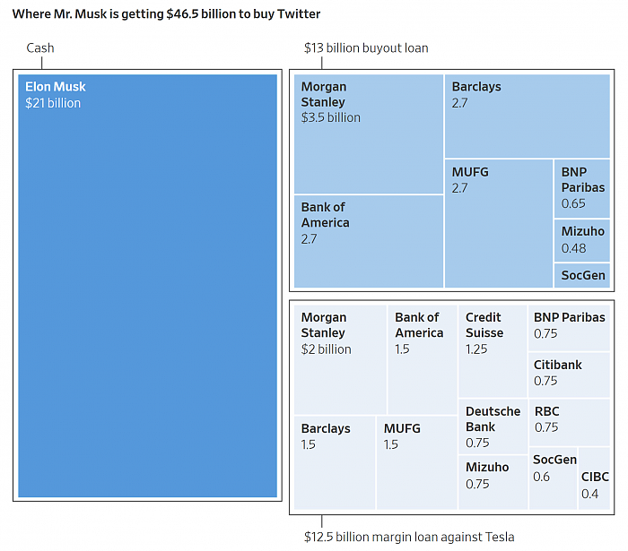 市场看空：马斯克或抛售更多特斯拉股票以筹集收购Twitter的资金 - 1