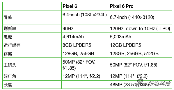 Pixel 6/Pro 正式发布，谷歌想通过 Tensor 芯片把人工智能塞进用户手机中 - 3