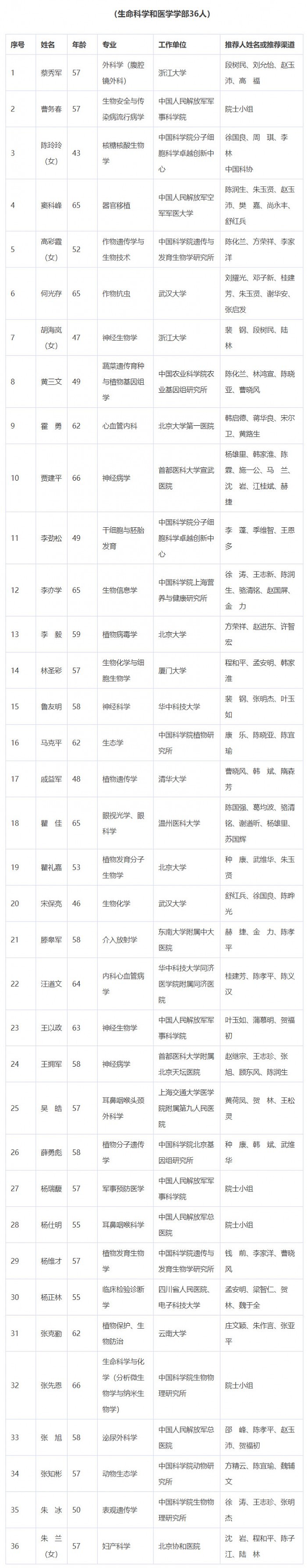 2021年中国科学院院士增选初步候选人名单公布 - 6