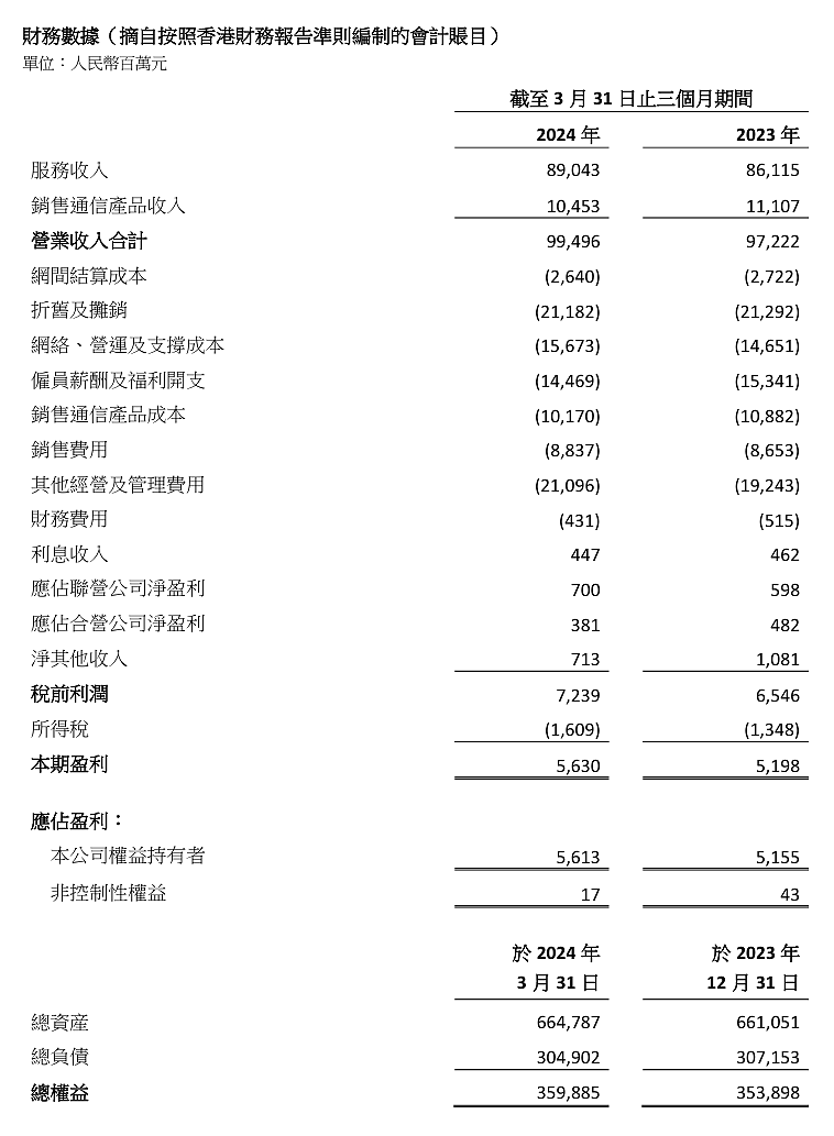 中国联通 2024 年第一季度净利润同比增长 8.9%，5G 套餐用户达 2.69 亿户 - 1