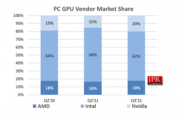 JPR：第三季度 GPU 总出货量环比下降 18% - 1