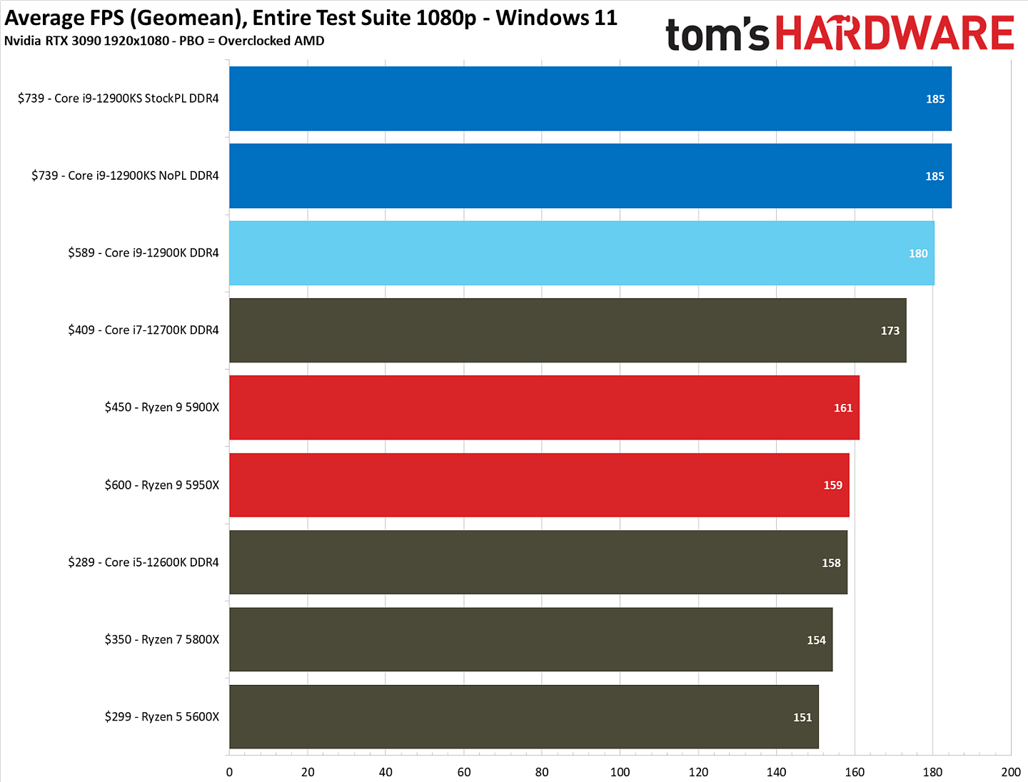 英特尔 i9-12900KS 游戏测试出炉：较 i9-12900K 小幅提升 - 1