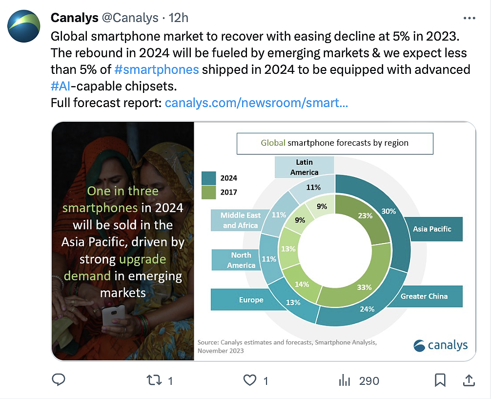 Canalys：2024 年全球智能手机出货量有望恢复增长，预计上涨 4% 至 11.7 亿台 - 1