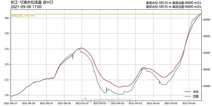 长江2021年第1号洪水在上游形成：5.5万立方米/秒冲向三峡 - 1