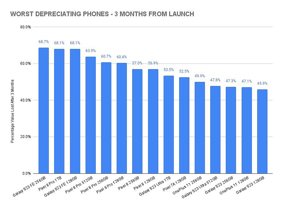 发售 3 个月仅掉价 18.2%，256GB 版苹果 iPhone 15 Pro Max 保值率傲视群雄 - 5