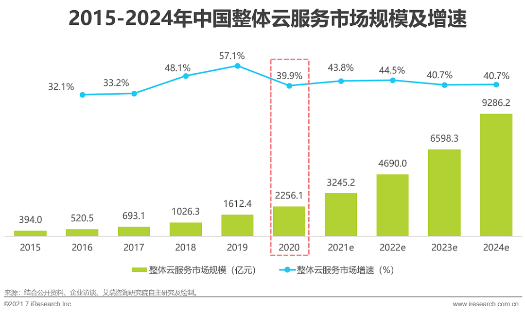 2021年中国基础云服务行业发展洞察报告 - 2