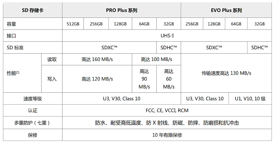 三星 PRO Plus 与 EVO Plus 系列 microSD/SD 存储卡正式发布：全新设计语言，最高 512GB 容量 - 3