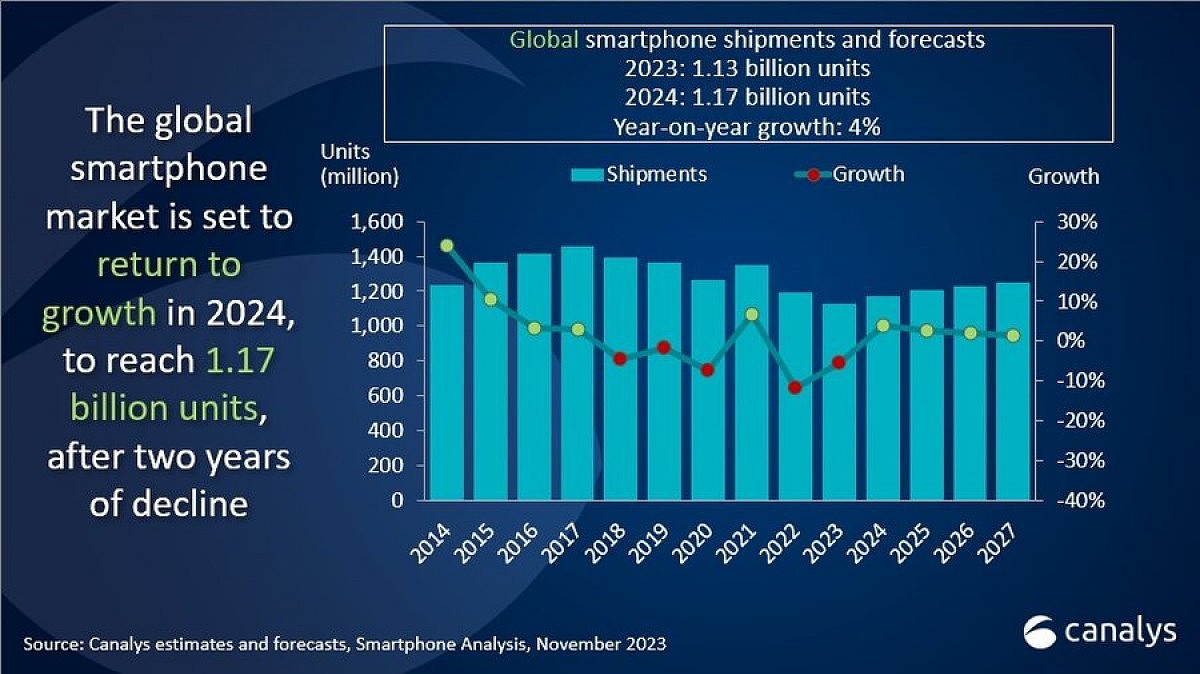 Canalys：2024 年全球智能手机出货量有望恢复增长，预计上涨 4% 至 11.7 亿台 - 2