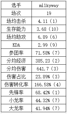 登峰组打野数据：Aki数据纯属幽默 Tian本赛季重回巅峰？ - 10