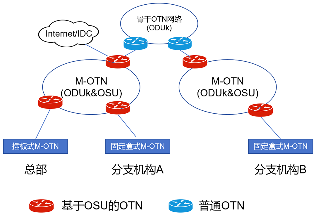 到底什么是 OSU 和 fgOTN？ - 11