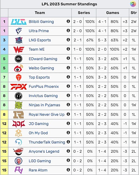 LPL夏季赛首周积分榜：BLG、UP全胜并列第一，RNG、JDG十名开外 - 1