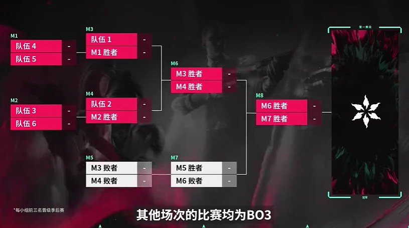 VCT公布国内联赛分组与赛制：第一赛段季后赛前三名将出席上海大师赛 - 3