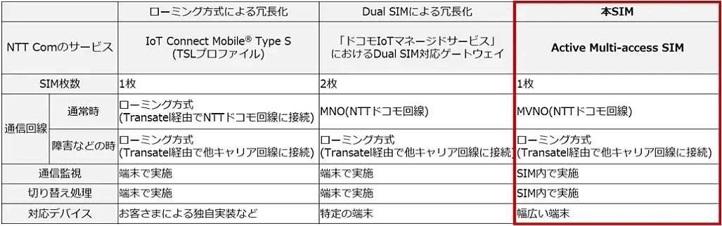 日本 NTT 推出新型 SIM 卡，可连接到多个电信运营商并自主切换 - 1